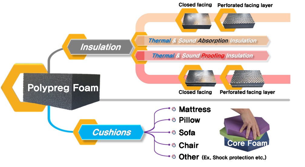 polypreg insulation perth